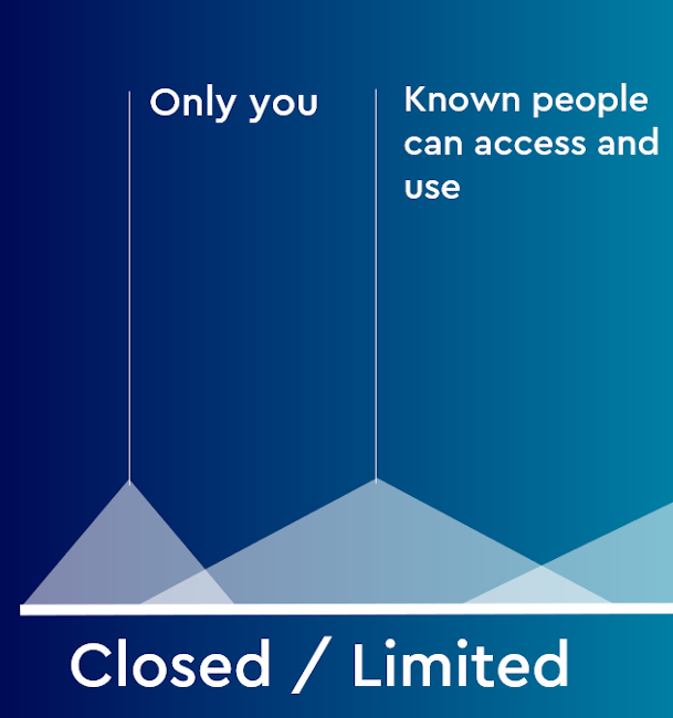 Graph showing closed/limited data spectrum