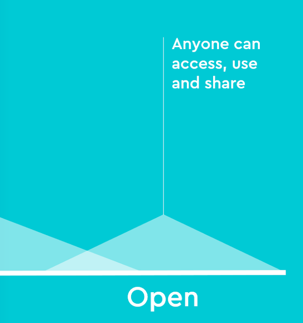 Graph showing open data section of data spectrum