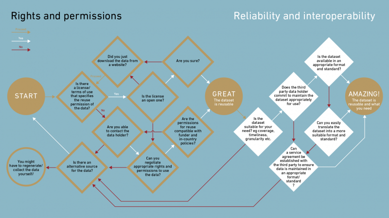 Decision making flowchart for using data from third party sources